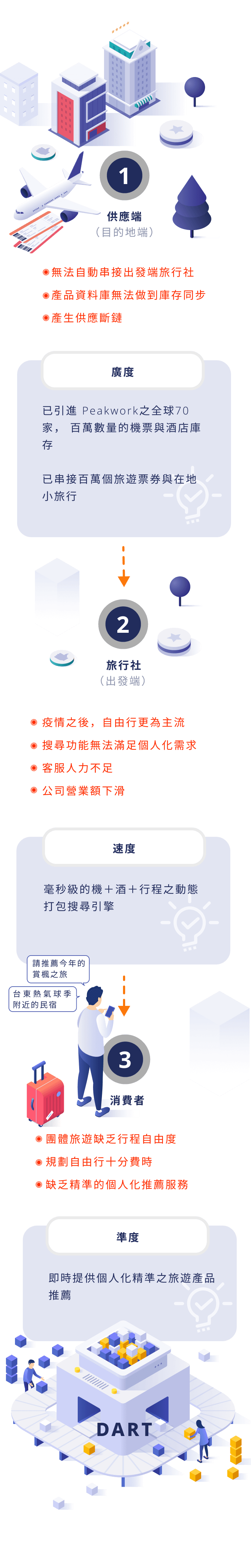 DART對應不同需求解方