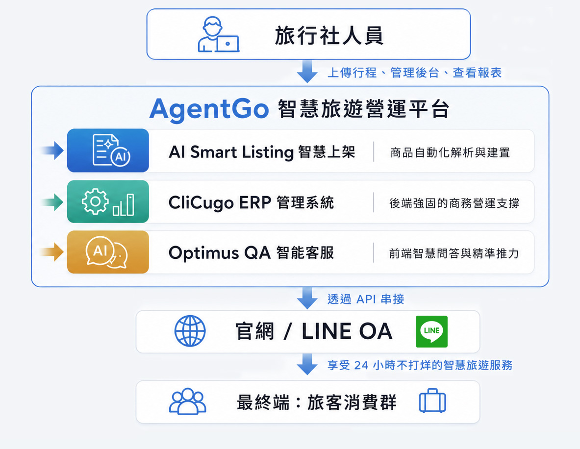 AgentGo 服務架構