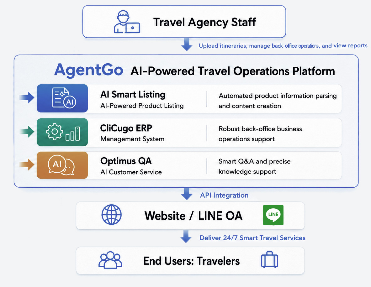 AgentGo Platform Architecture