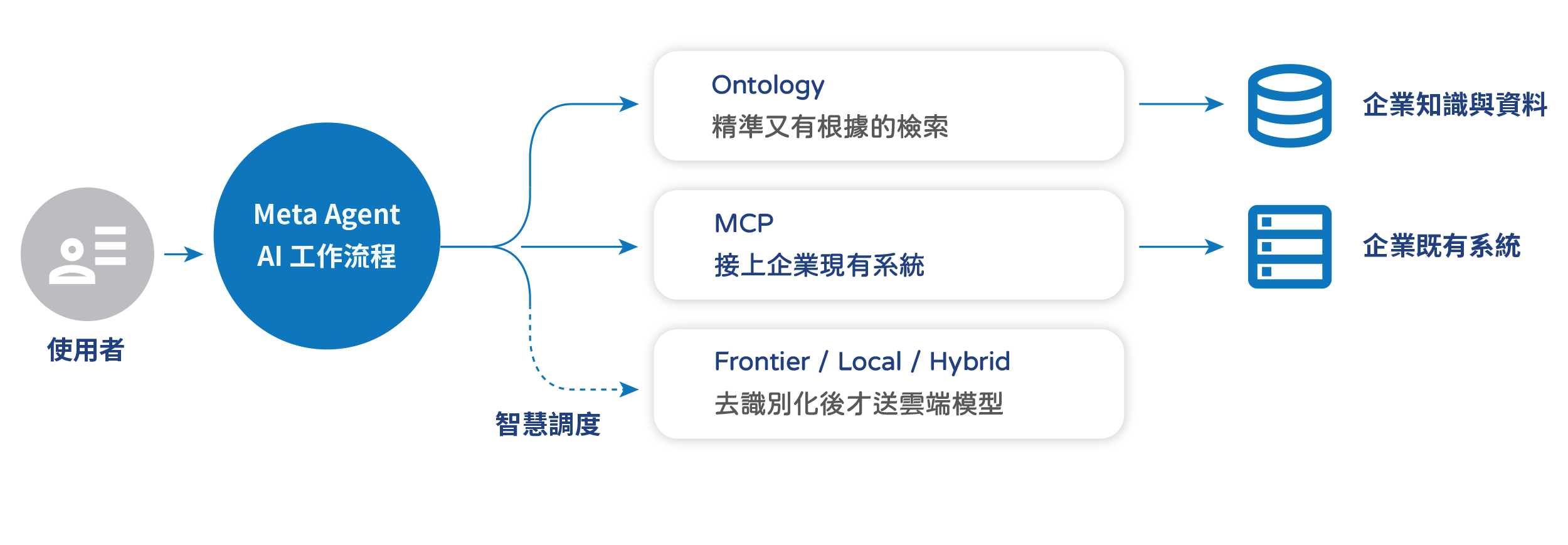 Meta Agent 技術示意圖