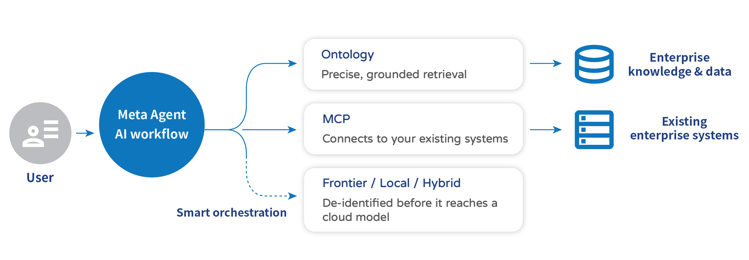 Meta Agent technology diagram