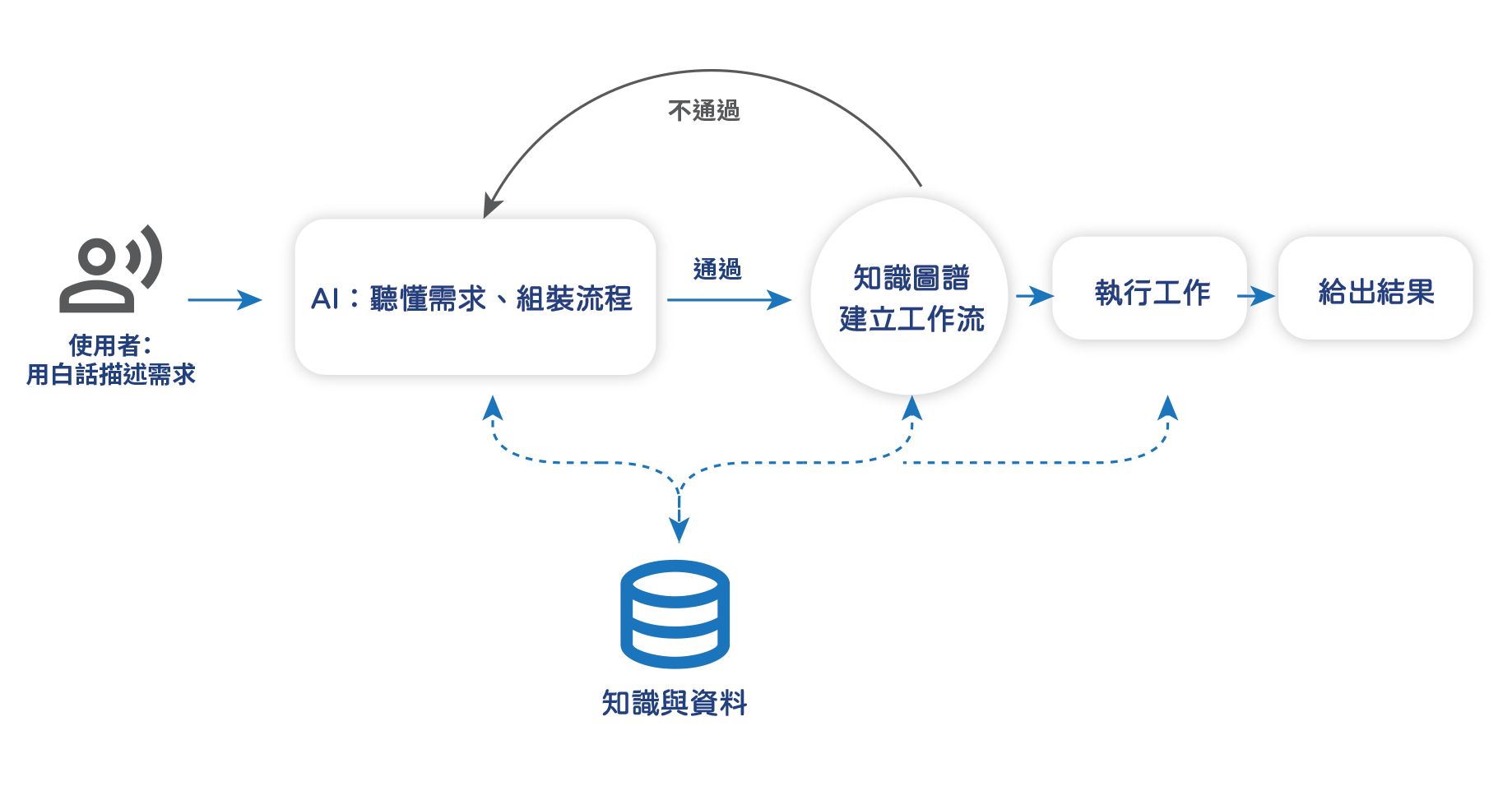 Meta Agent Workflow
