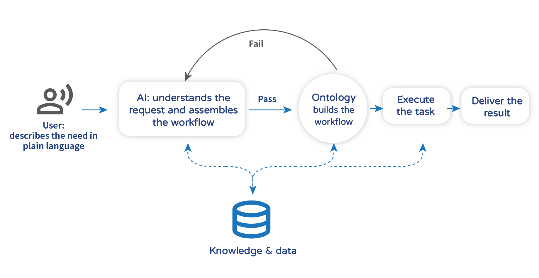 Meta Agent Workflow