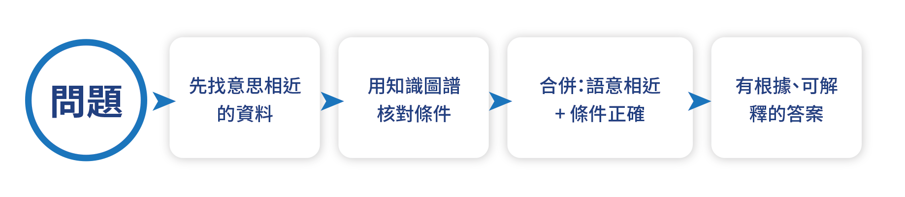 Ontology 知識圖譜