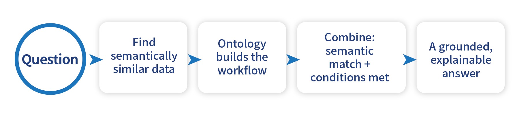 Ontology retrieval chain
