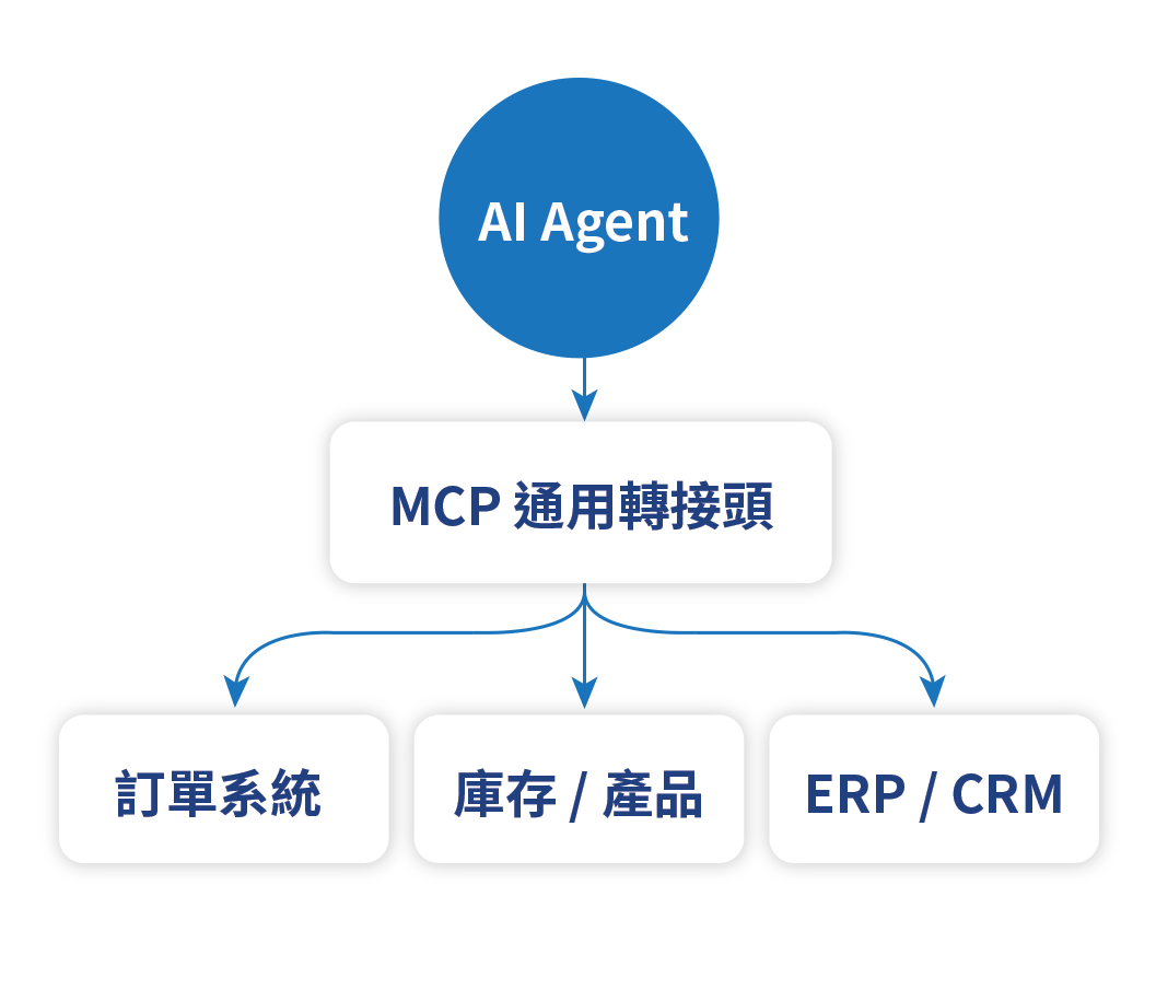 MCP 系統串接架構