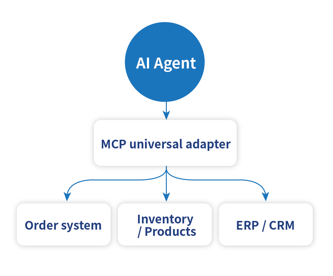 MCP universal adapter