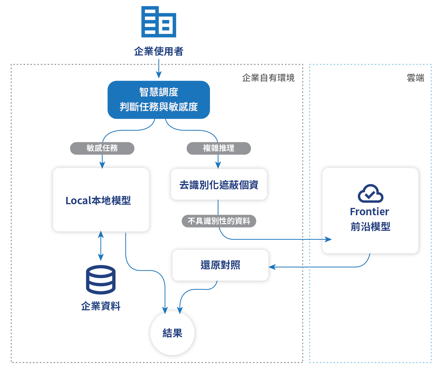 Frontier、Local 與 Hybrid 智慧調度