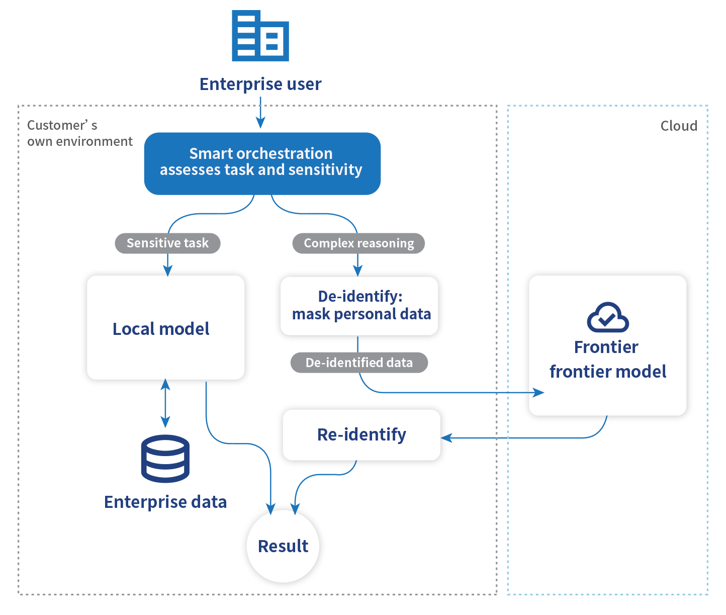 Frontier, Local and Hybrid smart orchestration
